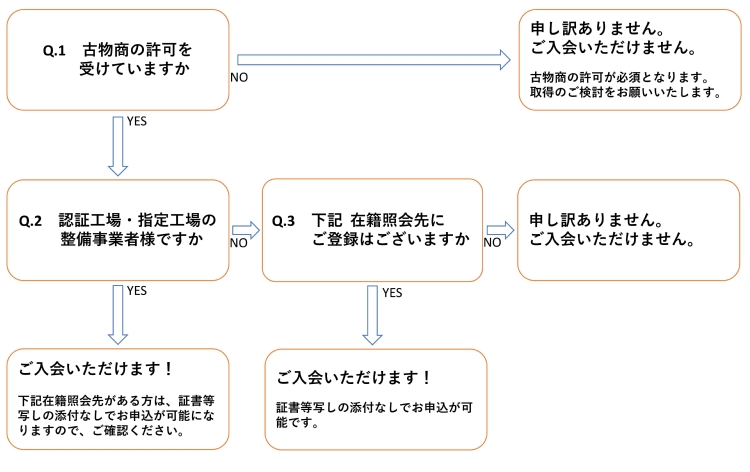 入会条件