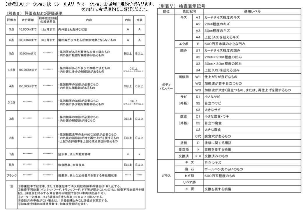 クルマの状態を知る 評価点